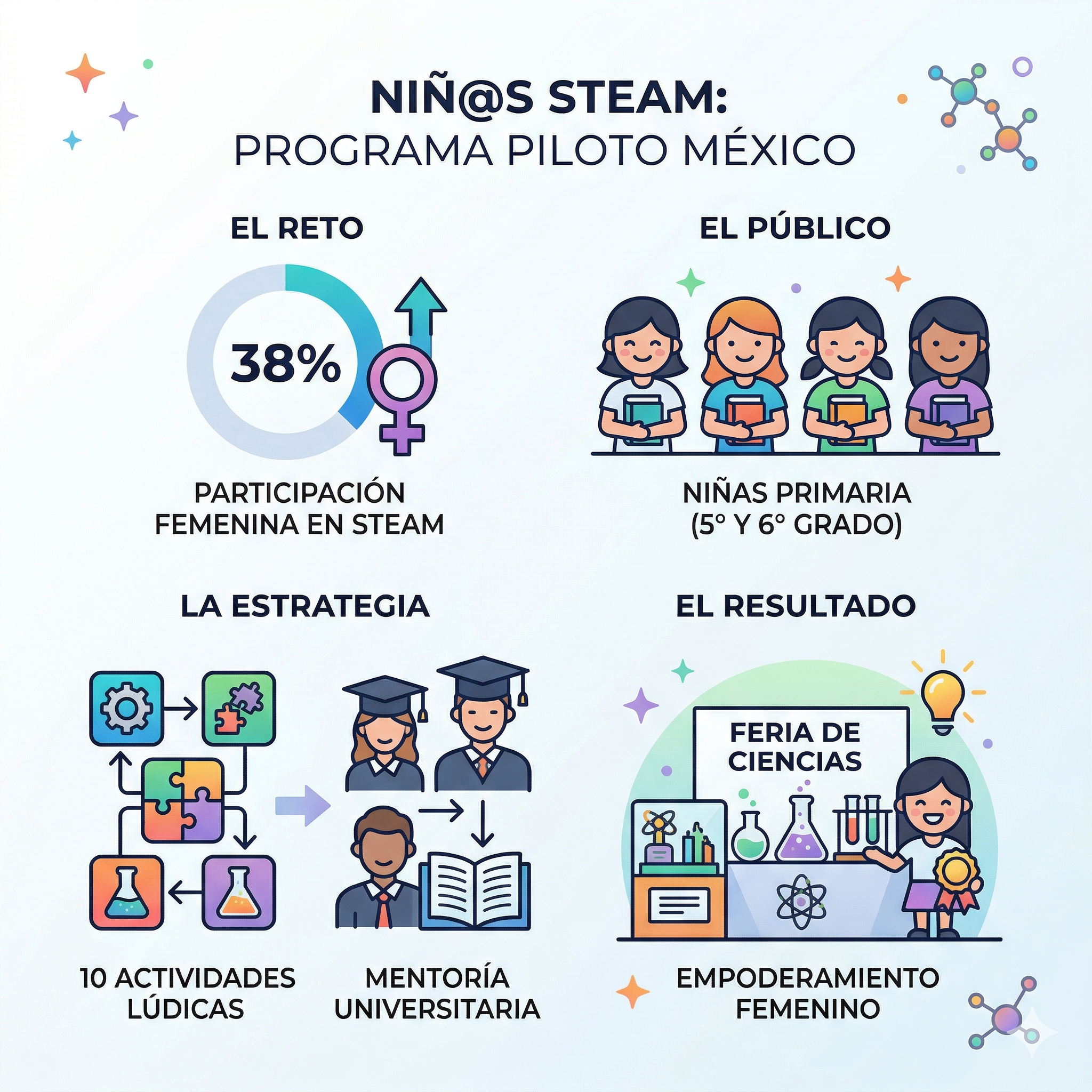 El Programa piloto “Niñ@s STEM” en la UAEMéx